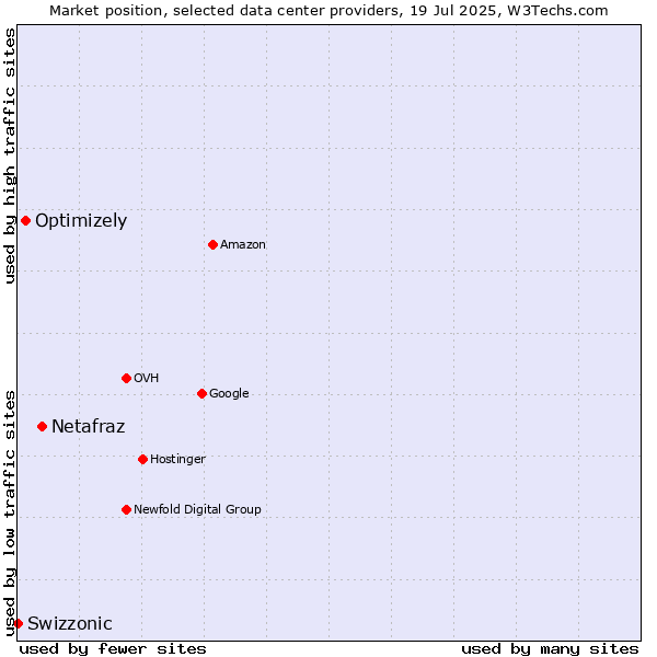 Market position of Netafraz vs. Optimizely vs. Swizzonic