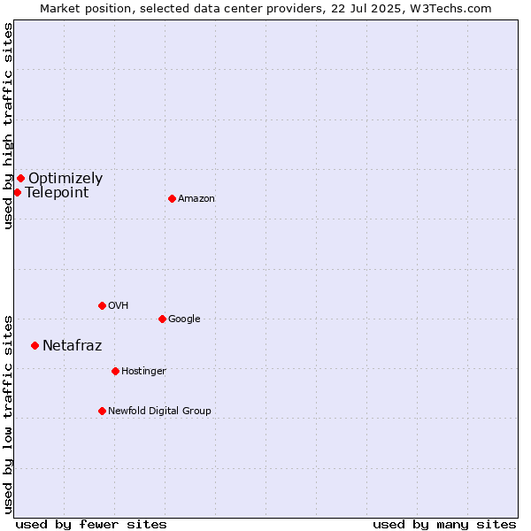 Market position of Netafraz vs. Optimizely vs. Telepoint