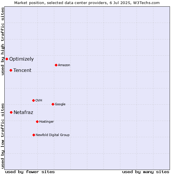 Market position of Netafraz vs. Tencent vs. Optimizely