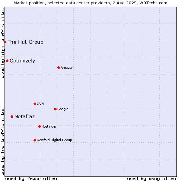 Market position of Netafraz vs. Optimizely vs. The Hut Group
