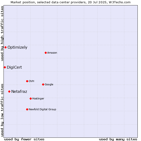 Market position of Netafraz vs. Optimizely vs. DigiCert
