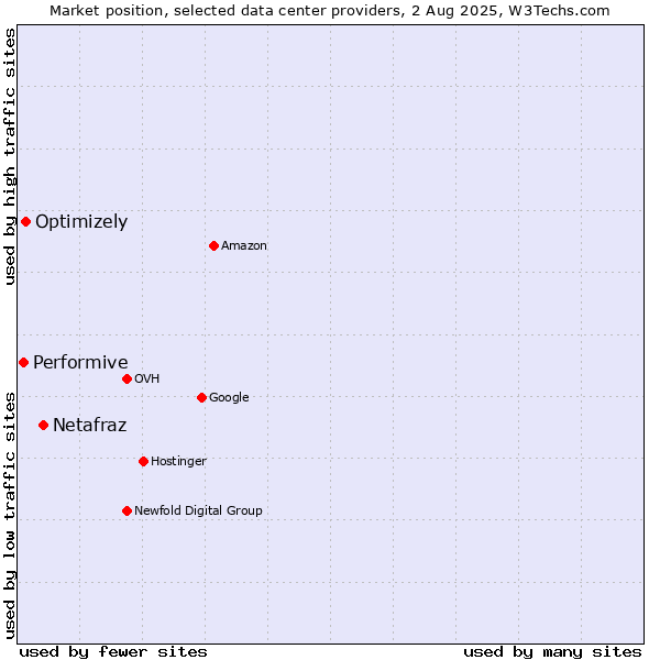 Market position of Netafraz vs. Optimizely vs. Performive