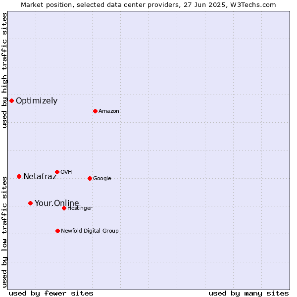 Market position of Your.Online vs. Netafraz vs. Optimizely