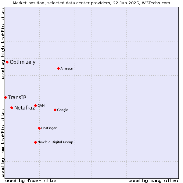 Market position of Netafraz vs. Optimizely vs. TransIP