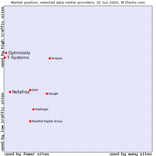 Market position of Netafraz vs. Optimizely vs. T-Systems