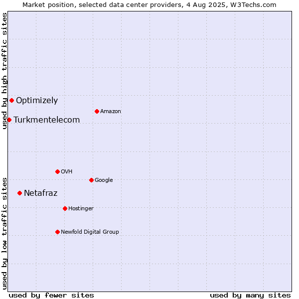 Market position of Netafraz vs. Optimizely vs. Turkmentelecom