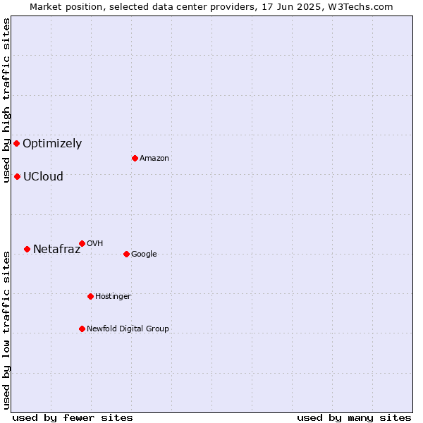 Market position of Netafraz vs. UCloud vs. Optimizely