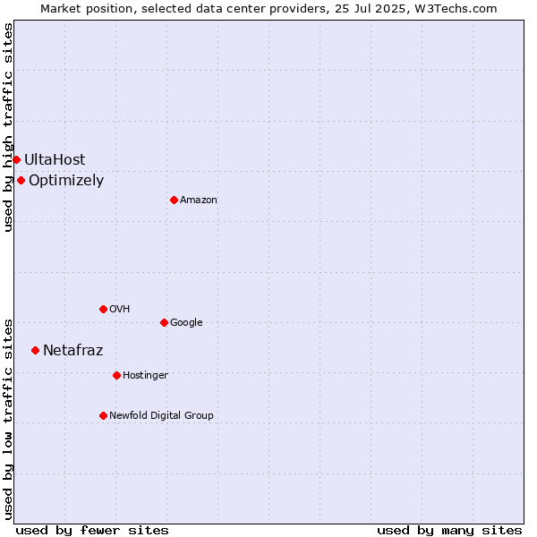 Market position of Netafraz vs. Optimizely vs. UltaHost