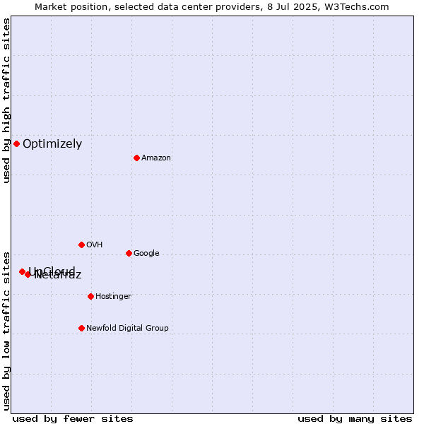 Market position of Netafraz vs. UpCloud vs. Optimizely