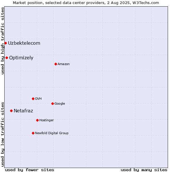 Market position of Netafraz vs. Optimizely vs. Uzbektelecom