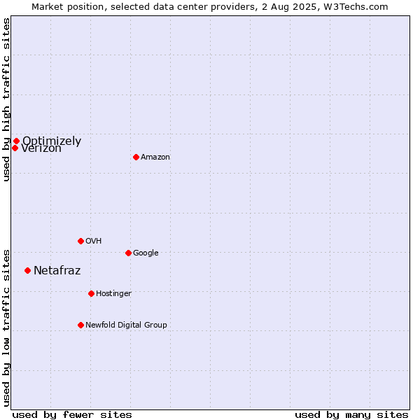 Market position of Netafraz vs. Optimizely vs. Verizon