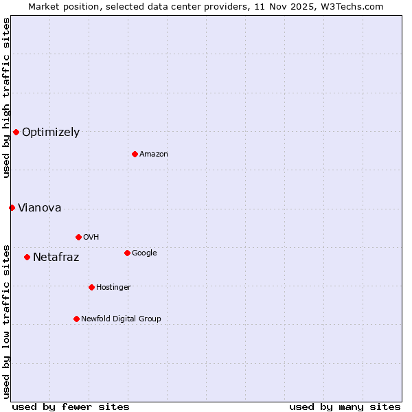 Market position of Netafraz vs. Optimizely vs. Vianova