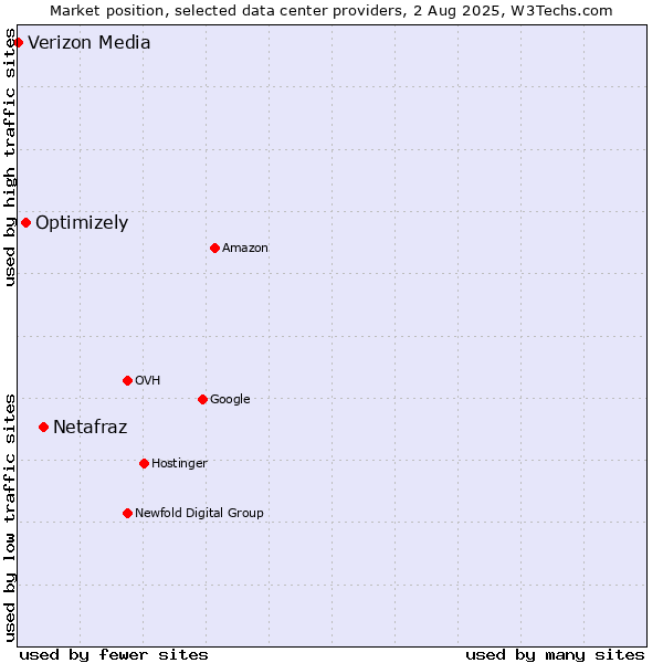 Market position of Netafraz vs. Optimizely vs. Verizon Media