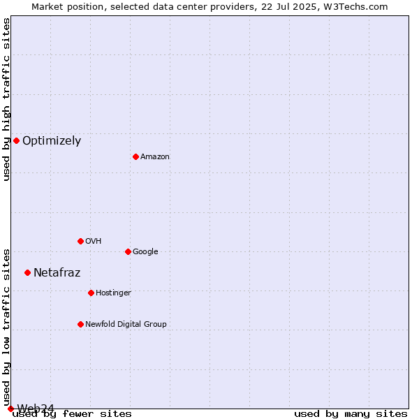 Market position of Netafraz vs. Optimizely vs. Web24