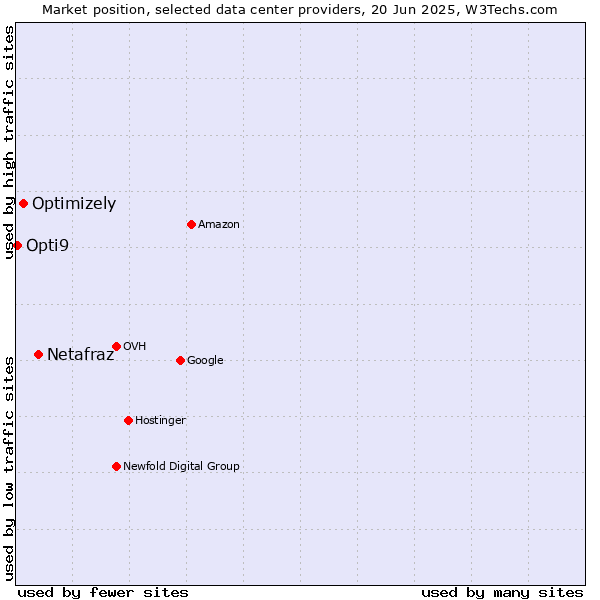 Market position of Netafraz vs. Optimizely vs. Opti9