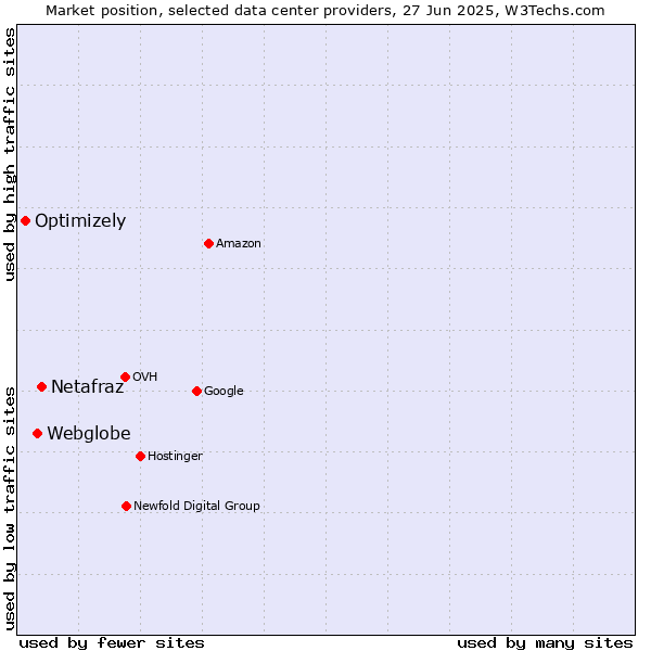 Market position of Netafraz vs. Webglobe vs. Optimizely