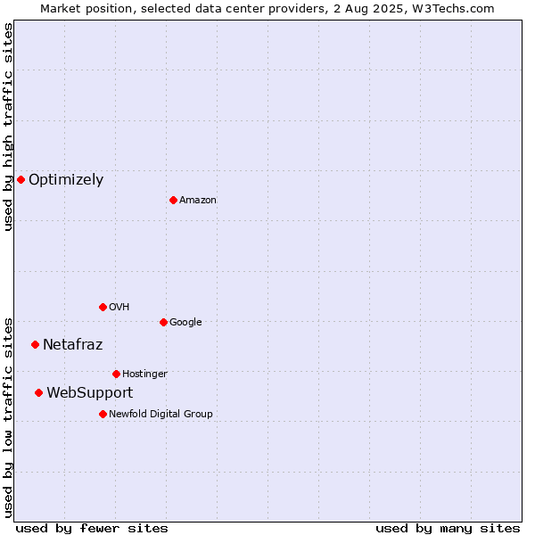 Market position of WebSupport vs. Netafraz vs. Optimizely