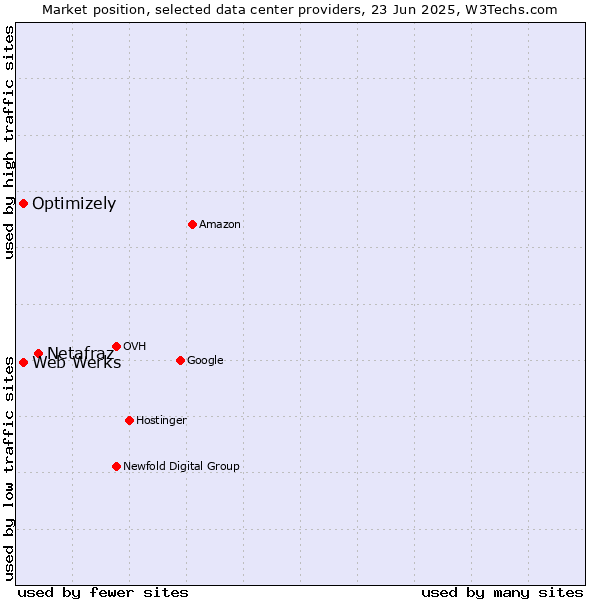 Market position of Netafraz vs. Optimizely vs. Web Werks