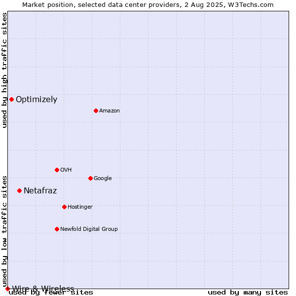 Market position of Netafraz vs. Optimizely vs. Wire & Wireless