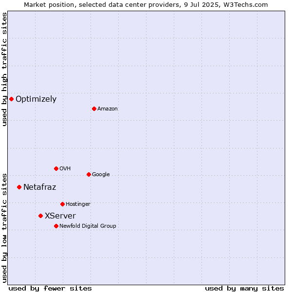 Market position of XServer vs. Netafraz vs. Optimizely