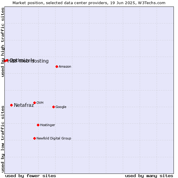 Market position of Netafraz vs. Optimizely vs. H88 Web Hosting