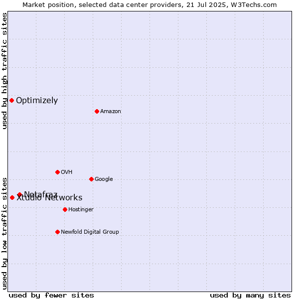 Market position of Netafraz vs. Xtudio Networks vs. Optimizely