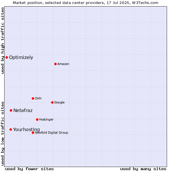 Market position of Netafraz vs. Optimizely vs. Yourhosting