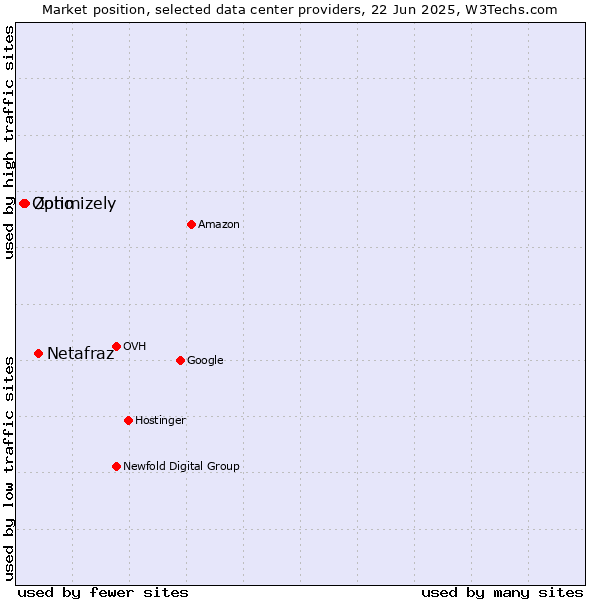 Market position of Netafraz vs. Zoho vs. Optimizely