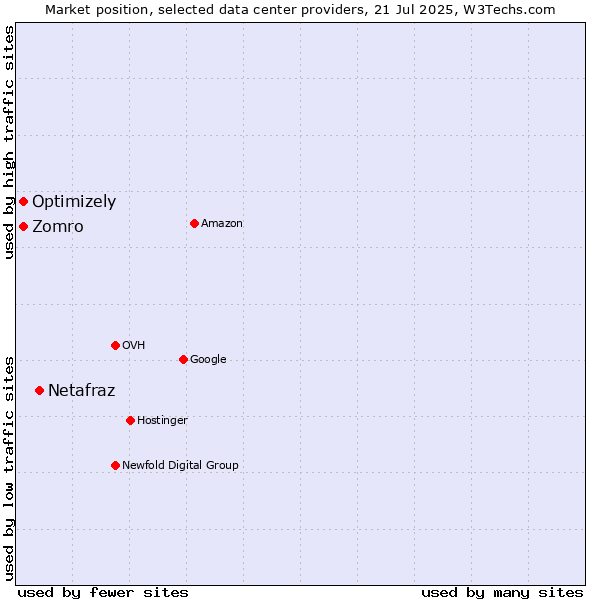 Market position of Netafraz vs. Optimizely vs. Zomro