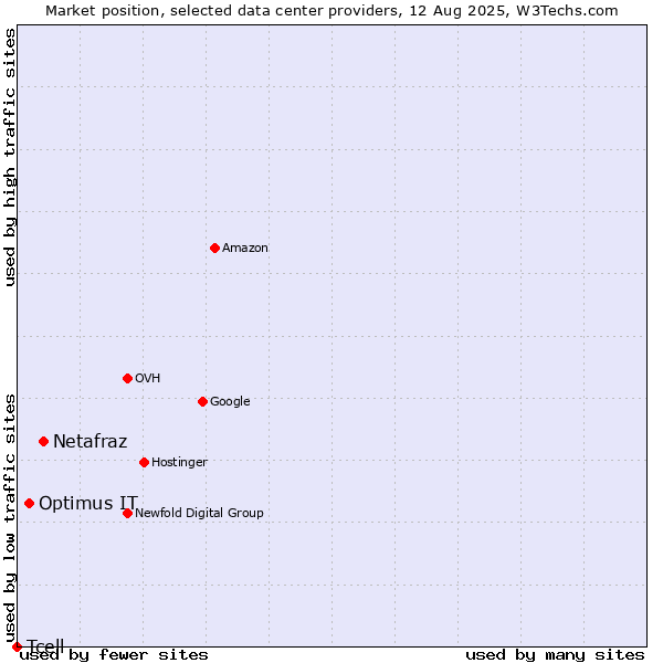 Market position of Netafraz vs. Optimus IT vs. Tcell