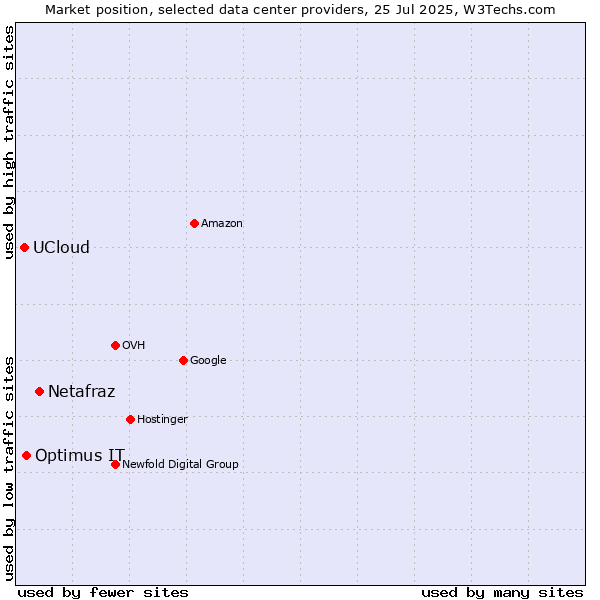 Market position of Netafraz vs. Optimus IT vs. UCloud