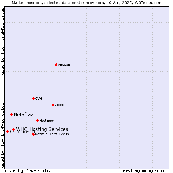 Market position of WHG Hosting Services vs. Netafraz vs. Optimus IT