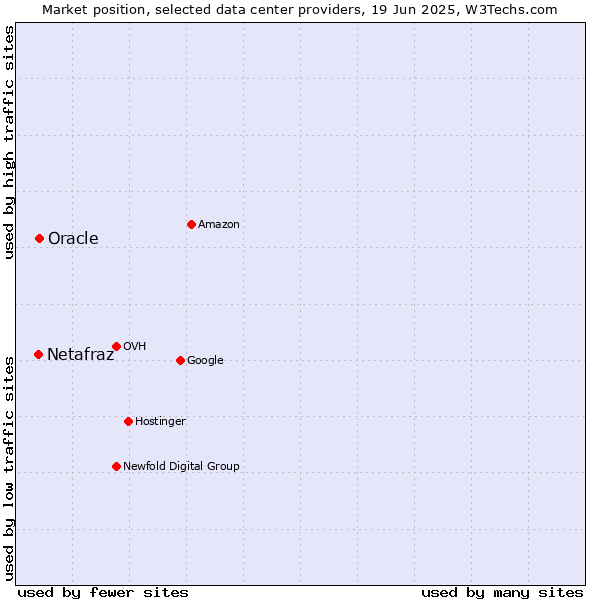 Market position of Oracle vs. Netafraz
