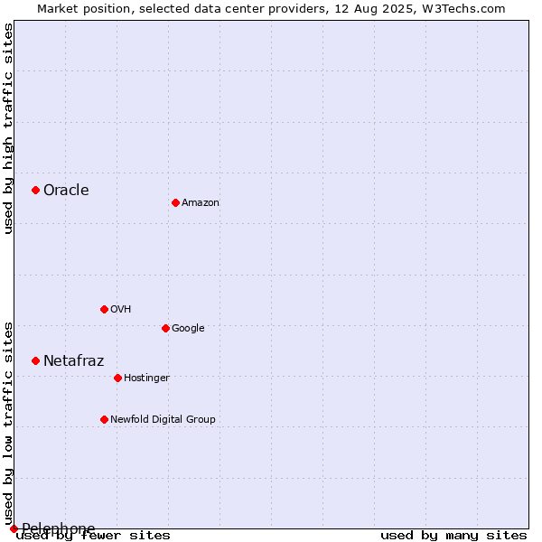 Market position of Oracle vs. Netafraz vs. Pelephone