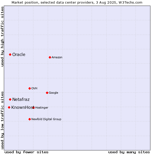 Market position of Oracle vs. Netafraz vs. KnownHost