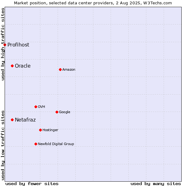 Market position of Oracle vs. Netafraz vs. Profihost