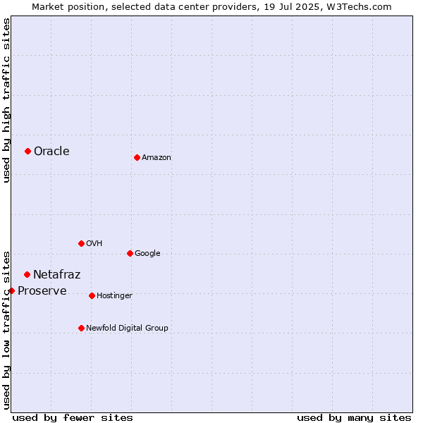 Market position of Oracle vs. Netafraz vs. Proserve