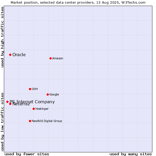 Market position of Oracle vs. Netafraz vs. PS Internet Company