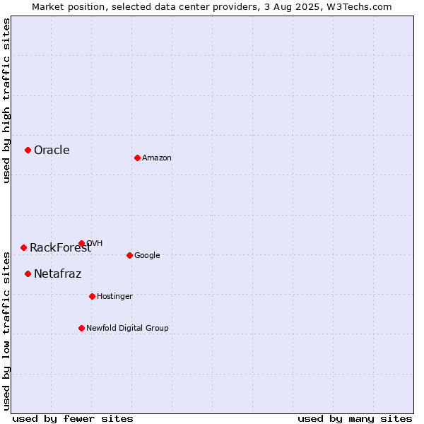 Market position of Oracle vs. Netafraz vs. RackForest