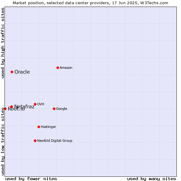 Market position of Oracle vs. Netafraz vs. Root.lu