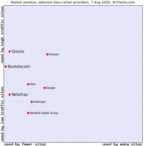 Market position of Oracle vs. Netafraz vs. Rostelecom