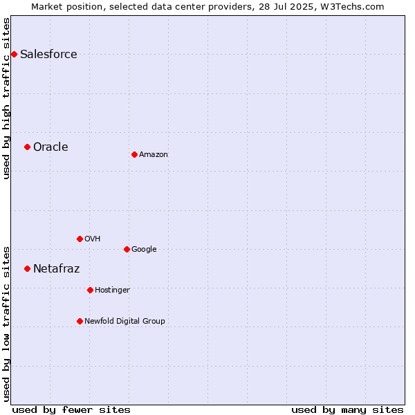 Market position of Oracle vs. Netafraz vs. Salesforce