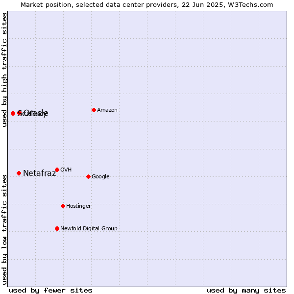 Market position of Oracle vs. Netafraz vs. Scalaxy