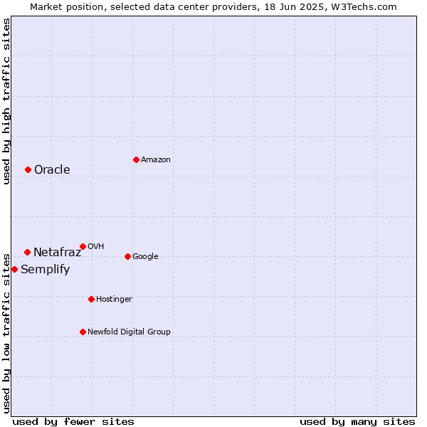 Market position of Oracle vs. Netafraz vs. Semplify