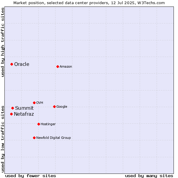Market position of Summit vs. Oracle vs. Netafraz