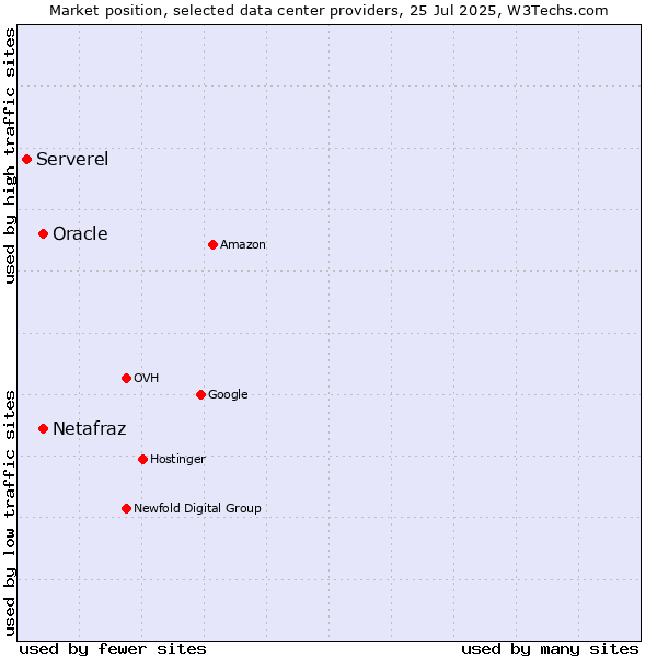 Market position of Oracle vs. Netafraz vs. Serverel