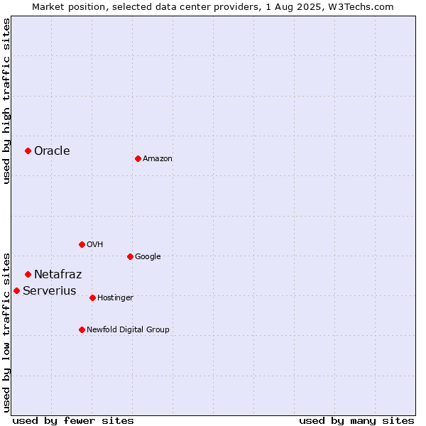 Market position of Oracle vs. Netafraz vs. Serverius