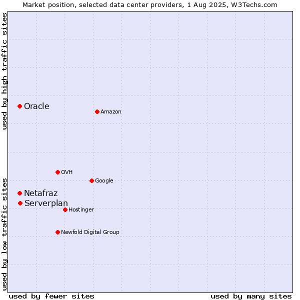 Market position of Serverplan vs. Oracle vs. Netafraz