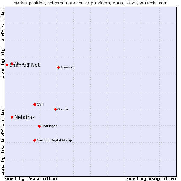 Market position of Oracle vs. Netafraz vs. Shahrad Net