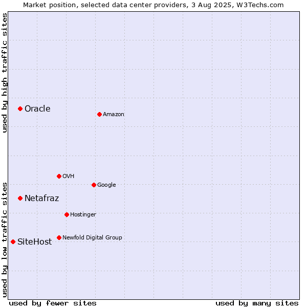 Market position of Oracle vs. Netafraz vs. SiteHost